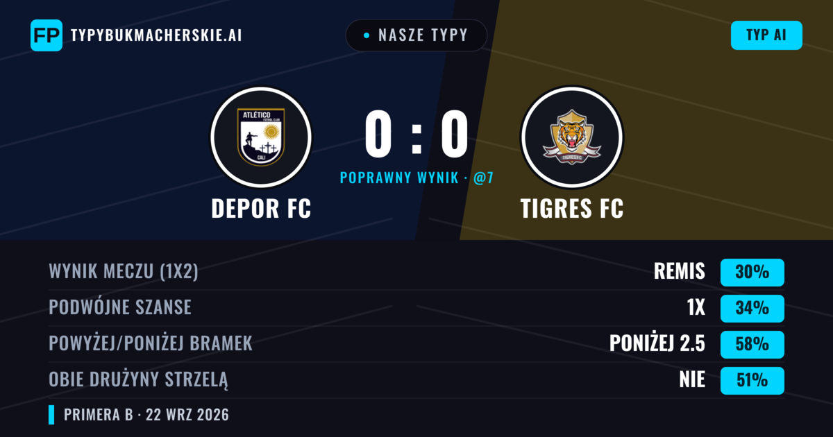 Nasze typy: Depor FC vs Tigres FC — Tigres FC — Wygrana (37%); Poniżej 2.5; Obie drużyny strzelą: Nie