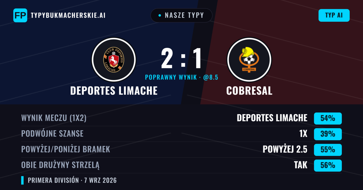 Nasze typy: Deportes Limache vs Cobresal — Deportes Limache — Wygrana (56%); Powyżej 2.5; Obie drużyny strzelą: Tak