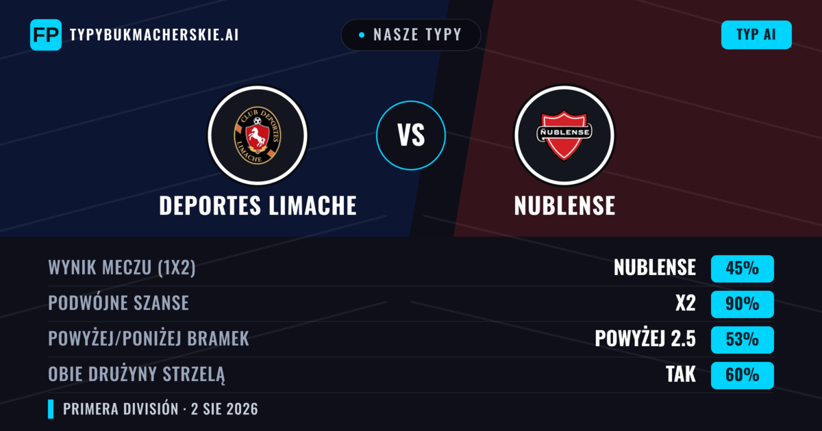 Nasze typy: Deportes Limache vs Nublense — Deportes Limache — Wygrana (41%); Powyżej 2.5; Obie drużyny strzelą: Tak