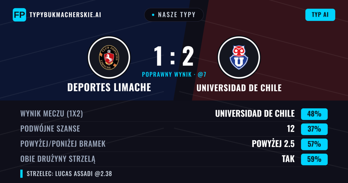 Nasze typy: Deportes Limache vs Universidad de Chile — Universidad de Chile — Wygrana (48%); Powyżej 2.5; Obie drużyny strzelą: Tak