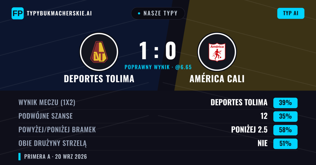 Nasze typy: Deportes Tolima vs América Cali — Deportes Tolima — Wygrana (41%); Poniżej 2.5; Obie drużyny strzelą: Nie