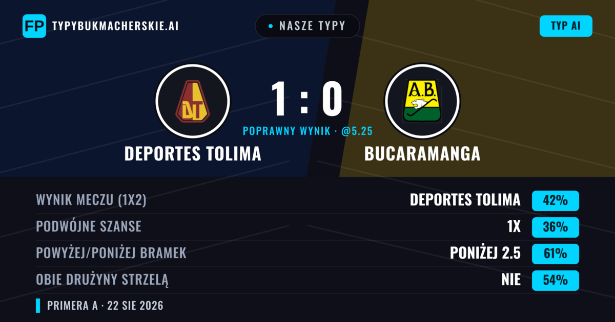 Nasze typy: Deportes Tolima vs Bucaramanga — Deportes Tolima — Wygrana (42%); Poniżej 2.5; Obie drużyny strzelą: Nie