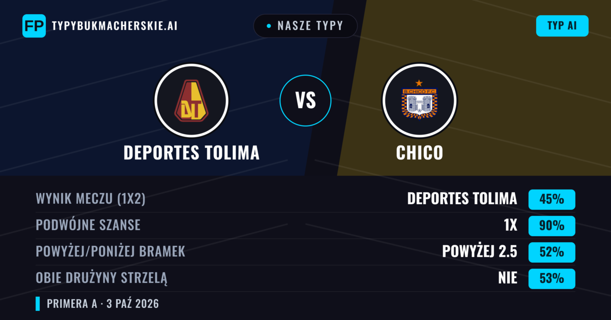 Nasze typy: Deportes Tolima vs Chico — Deportes Tolima — Wygrana (73%); Powyżej 2.5; Obie drużyny strzelą: Nie