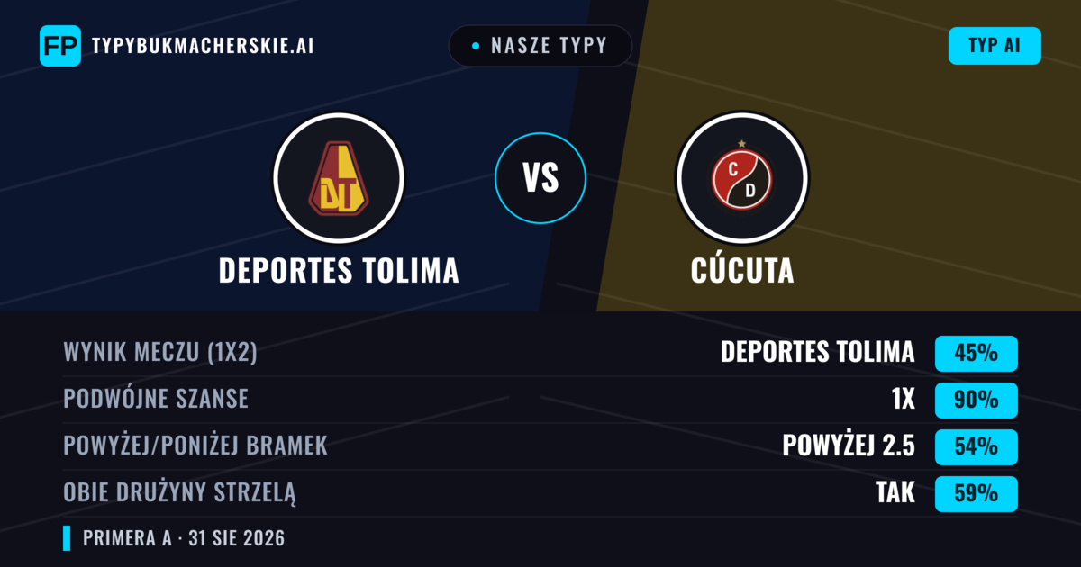 Nasze typy: Deportes Tolima vs Cúcuta — Remis (45%); Powyżej 2.5; Obie drużyny strzelą: Tak