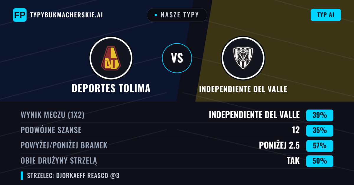 Nasze typy: Deportes Tolima vs Independiente del Valle — Independiente del Valle — Wygrana (37%); Poniżej 2.5; Obie drużyny strzelą: Tak