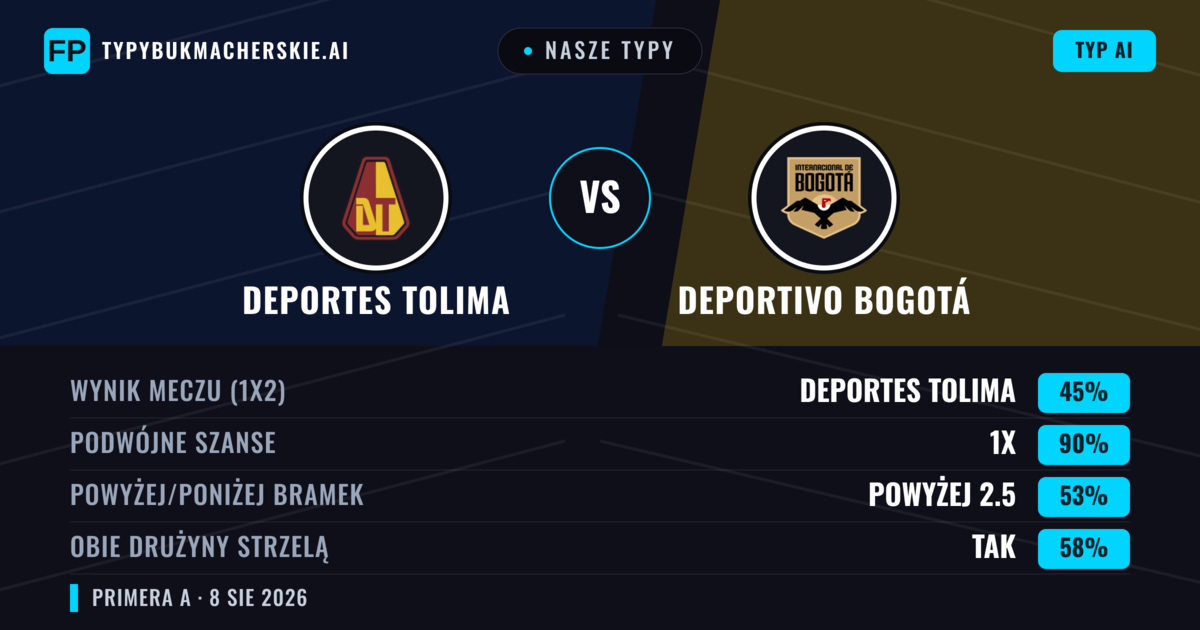 Nasze typy: Deportes Tolima vs Deportivo Bogotá — Deportes Tolima — Wygrana (58%); Poniżej 2.5; Obie drużyny strzelą: Nie