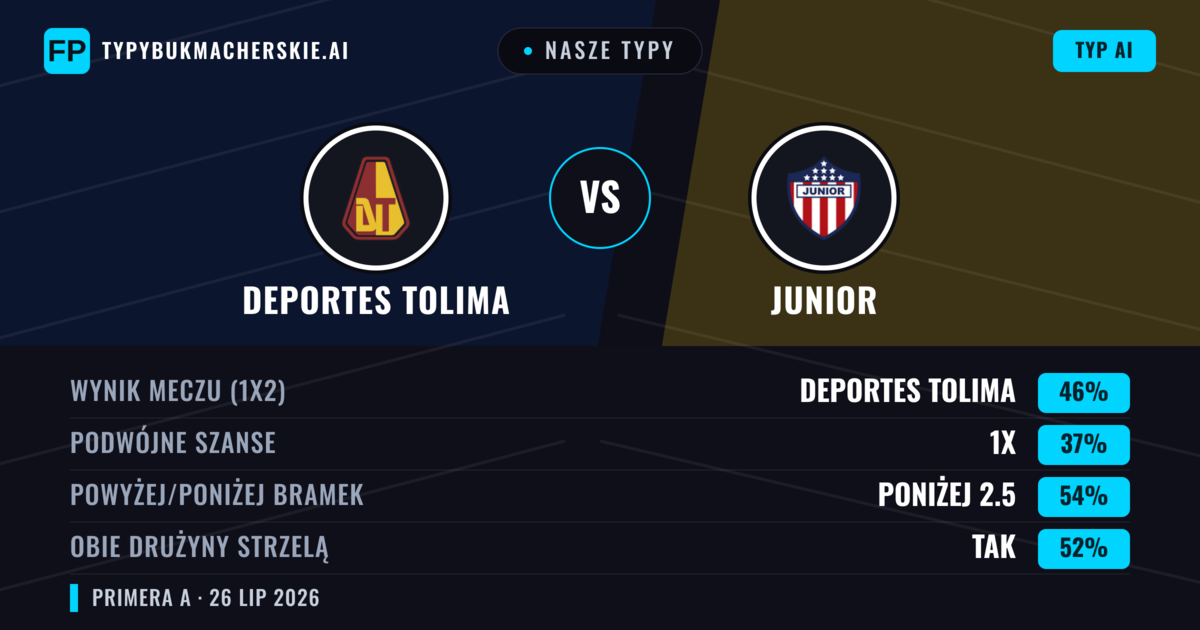 Nasze typy: Deportes Tolima vs Junior — Deportes Tolima — Wygrana (46%); Poniżej 2.5; Obie drużyny strzelą: Tak