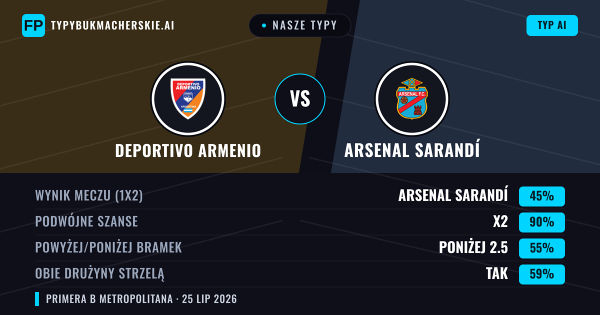 Nasze typy: Deportivo Armenio vs Arsenal Sarandí — Arsenal Sarandí — Wygrana (41%); Poniżej 2.5; Obie drużyny strzelą: Nie