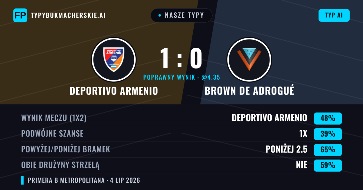 Nasze typy: Deportivo Armenio vs Brown de Adrogué — Deportivo Armenio — Wygrana (45%); Poniżej 2.5; Obie drużyny strzelą: Nie
