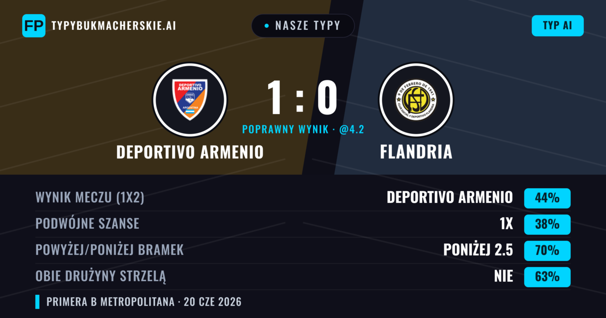 Nasze typy: Deportivo Armenio vs Flandria — Deportivo Armenio — Wygrana (44%); Poniżej 2.5; Obie drużyny strzelą: Nie
