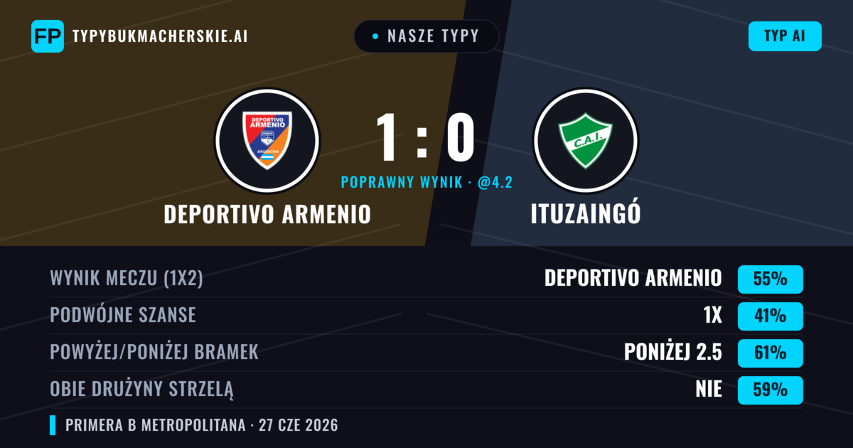Nasze typy: Deportivo Armenio vs Ituzaingó — Deportivo Armenio — Wygrana (57%); Poniżej 2.5; Obie drużyny strzelą: Nie