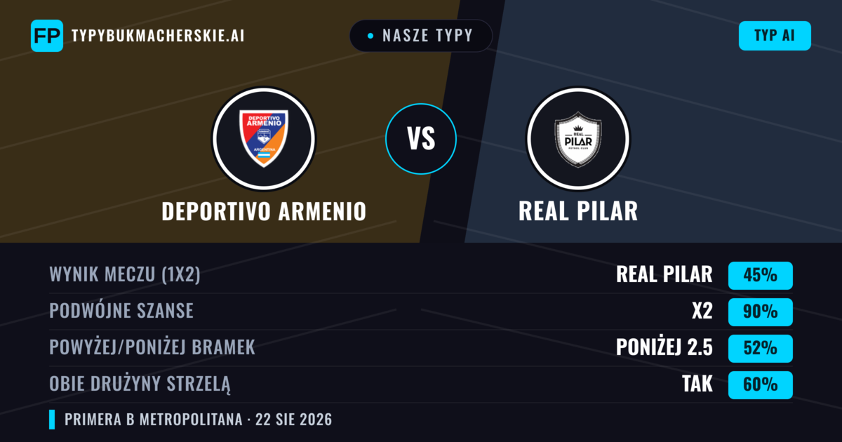 Nasze typy: Deportivo Armenio vs Real Pilar — Deportivo Armenio — Wygrana (42%); Poniżej 2.5; Obie drużyny strzelą: Nie