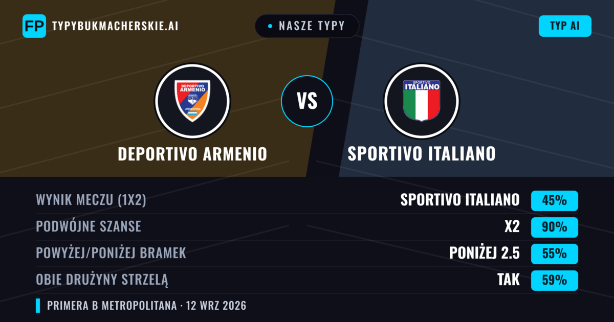 Nasze typy: Deportivo Armenio vs Sportivo Italiano — Remis (45%); Poniżej 2.5; Obie drużyny strzelą: Tak