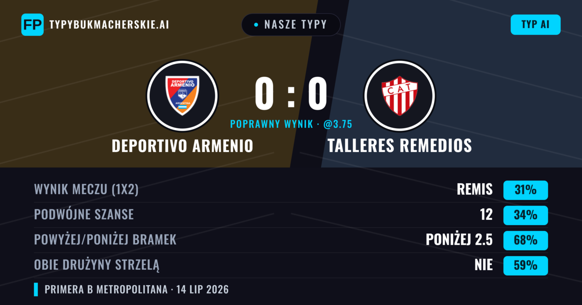 Nasze typy: Deportivo Armenio vs Talleres Remedios — Talleres Remedios — Wygrana (39%); Poniżej 2.5; Obie drużyny strzelą: Nie