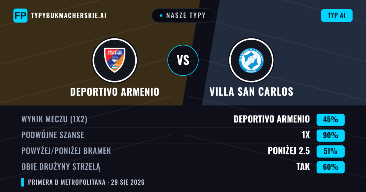 Nasze typy: Deportivo Armenio vs Villa San Carlos — Remis (45%); Poniżej 2.5; Obie drużyny strzelą: Tak