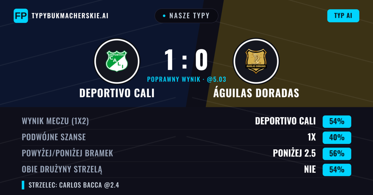Nasze typy: Deportivo Cali vs Águilas Doradas — Deportivo Cali — Wygrana (54%); Poniżej 2.5; Obie drużyny strzelą: Nie