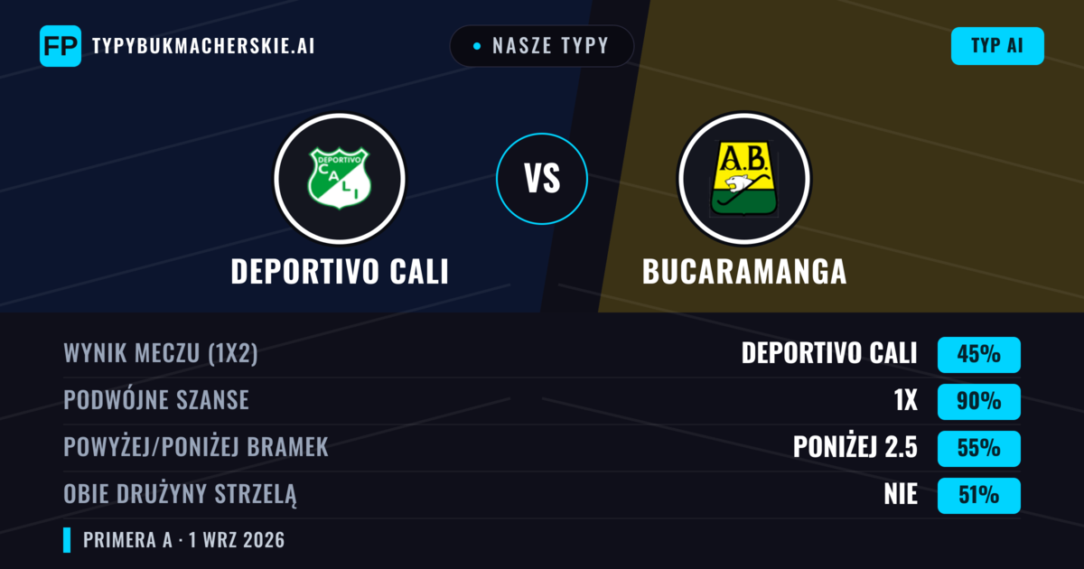 Nasze typy: Deportivo Cali vs Bucaramanga — Remis (45%); Poniżej 2.5; Obie drużyny strzelą: Nie