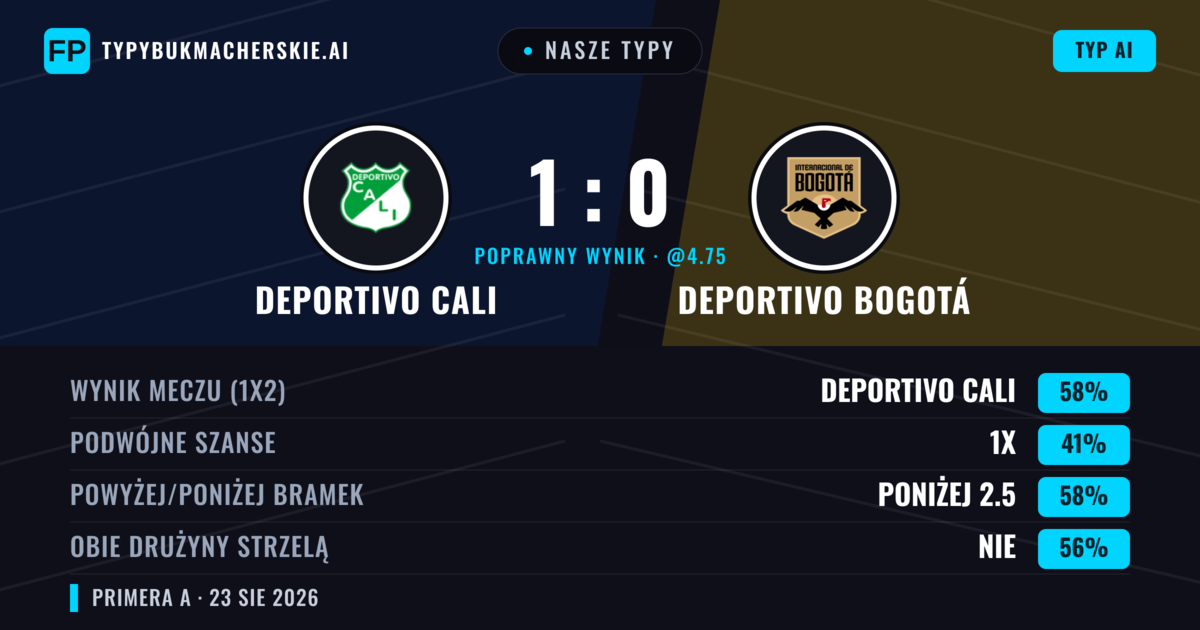 Nasze typy: Deportivo Cali vs Deportivo Bogotá — Deportivo Cali — Wygrana (62%); Poniżej 2.5; Obie drużyny strzelą: Nie
