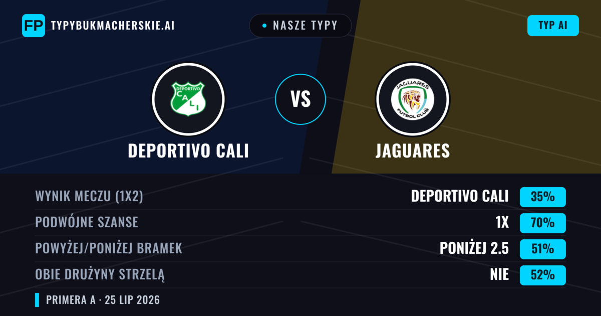 Nasze typy: Deportivo Cali vs Jaguares — Deportivo Cali — Wygrana (62%); Poniżej 2.5; Obie drużyny strzelą: Nie