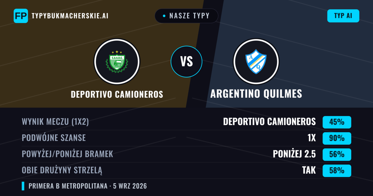 Nasze typy: Deportivo Camioneros vs Argentino Quilmes — Remis (45%); Poniżej 2.5; Obie drużyny strzelą: Tak