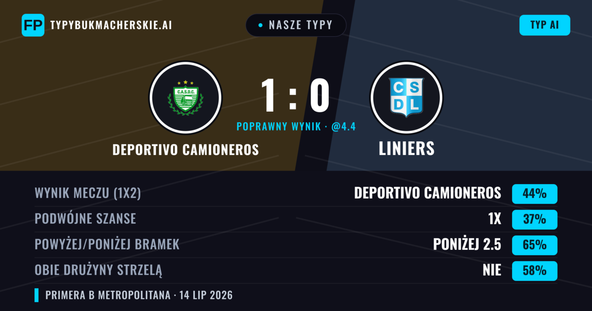 Nasze typy: Deportivo Camioneros vs Liniers — Deportivo Camioneros — Wygrana (47%); Poniżej 2.5; Obie drużyny strzelą: Nie