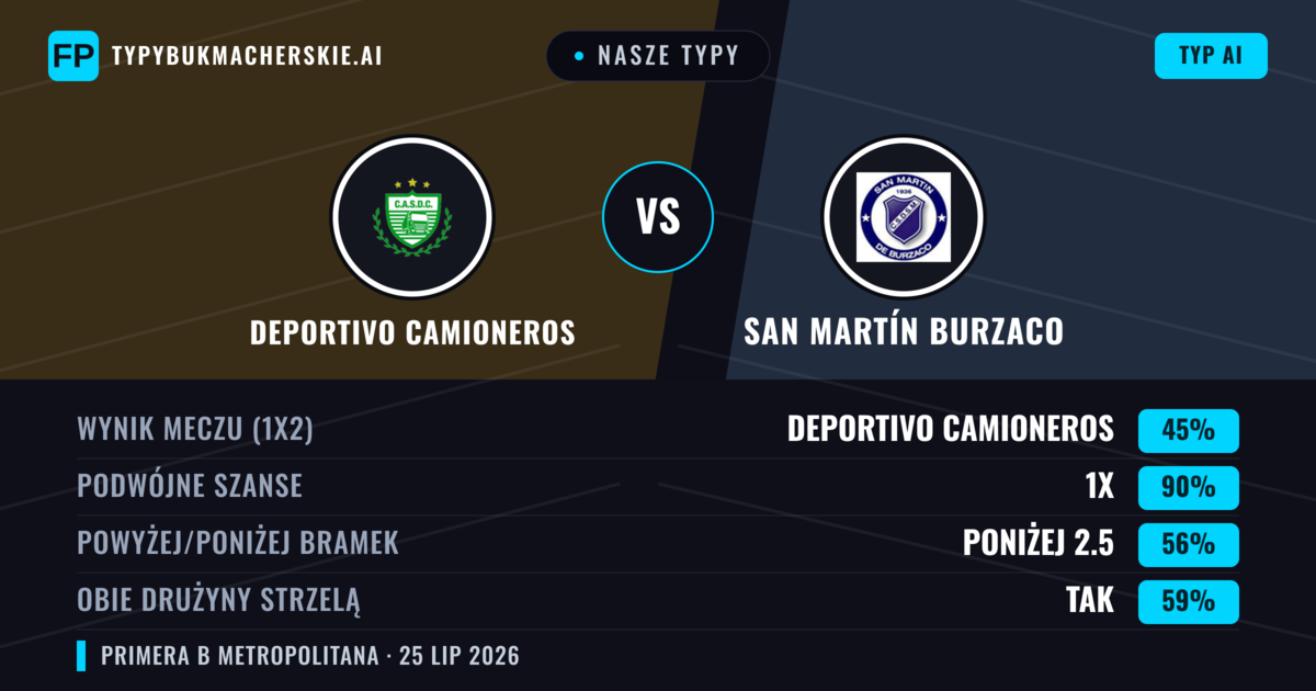 Nasze typy: Deportivo Camioneros vs San Martín Burzaco — Deportivo Camioneros — Wygrana (48%); Poniżej 2.5; Obie drużyny strzelą: Nie