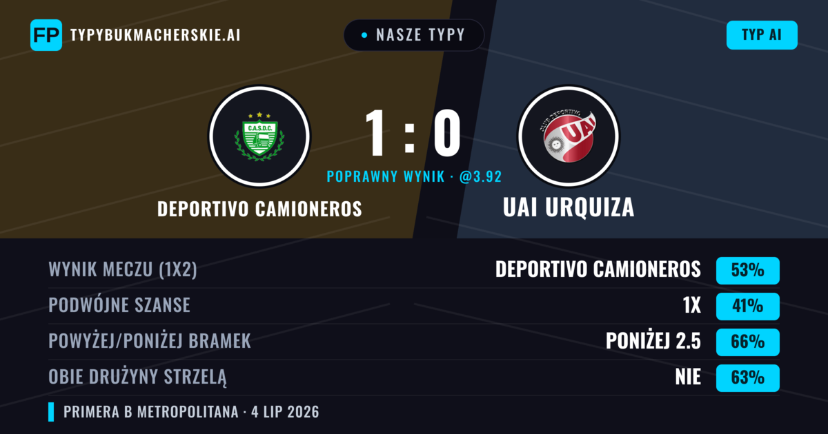 Nasze typy: Deportivo Camioneros vs UAI Urquiza — Deportivo Camioneros — Wygrana (49%); Poniżej 2.5; Obie drużyny strzelą: Nie