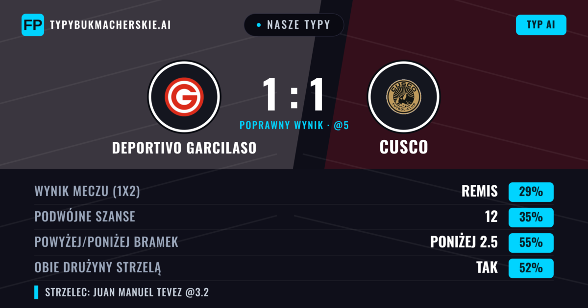 Nasze typy: Deportivo Garcilaso vs Cusco — Cusco — Wygrana (39%); Poniżej 2.5; Obie drużyny strzelą: Tak