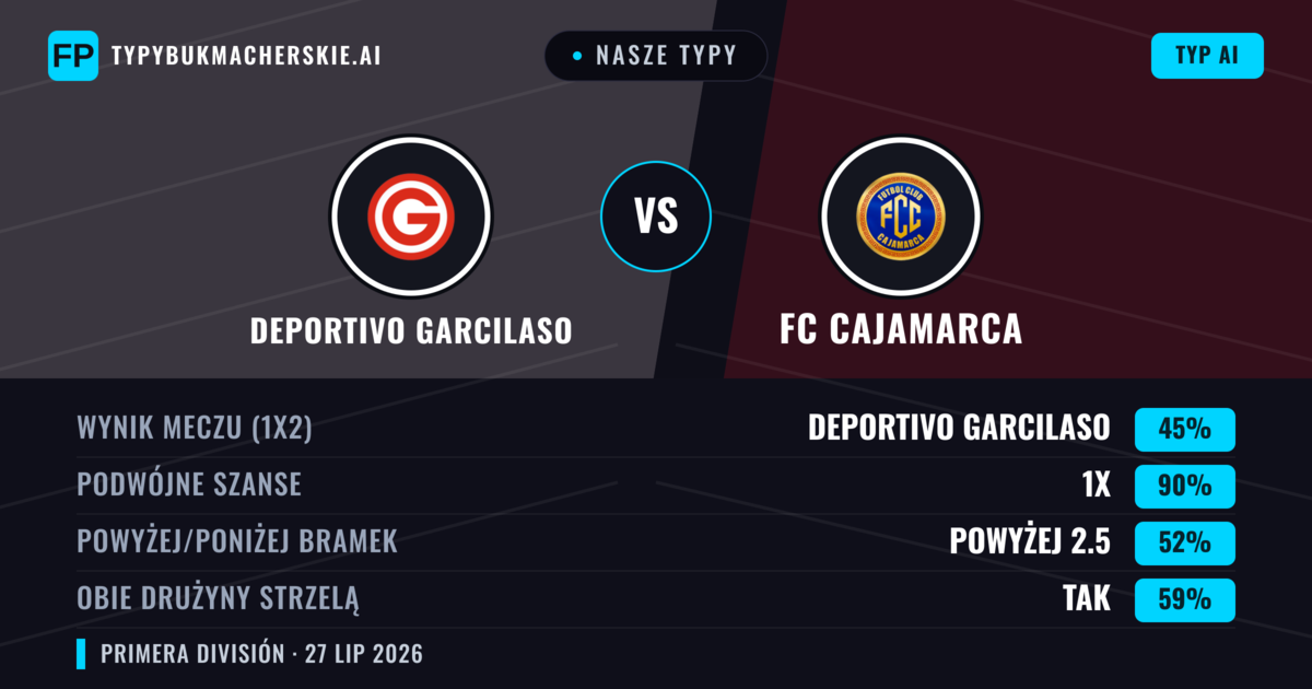 Nasze typy: Deportivo Garcilaso vs FC Cajamarca — Deportivo Garcilaso — Wygrana (56%); Poniżej 2.5; Obie drużyny strzelą: Nie