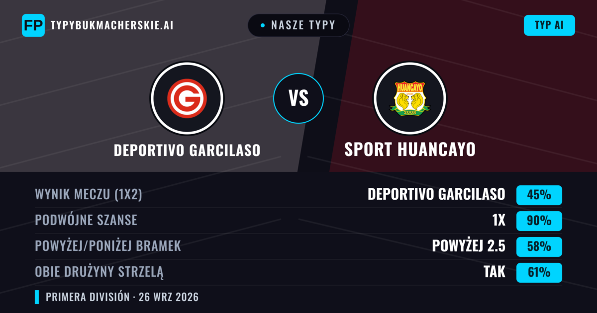 Nasze typy: Deportivo Garcilaso vs Sport Huancayo — Remis (45%); Powyżej 2.5; Obie drużyny strzelą: Tak