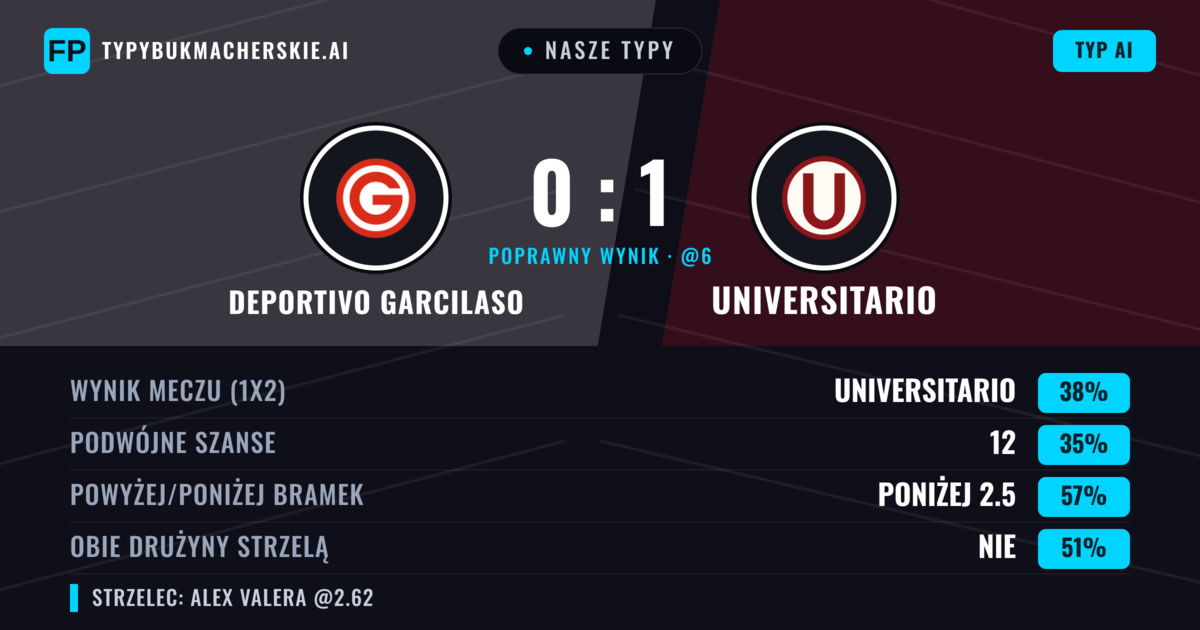 Nasze typy: Deportivo Garcilaso vs Universitario — Deportivo Garcilaso — Wygrana (43%); Poniżej 2.5; Obie drużyny strzelą: Tak