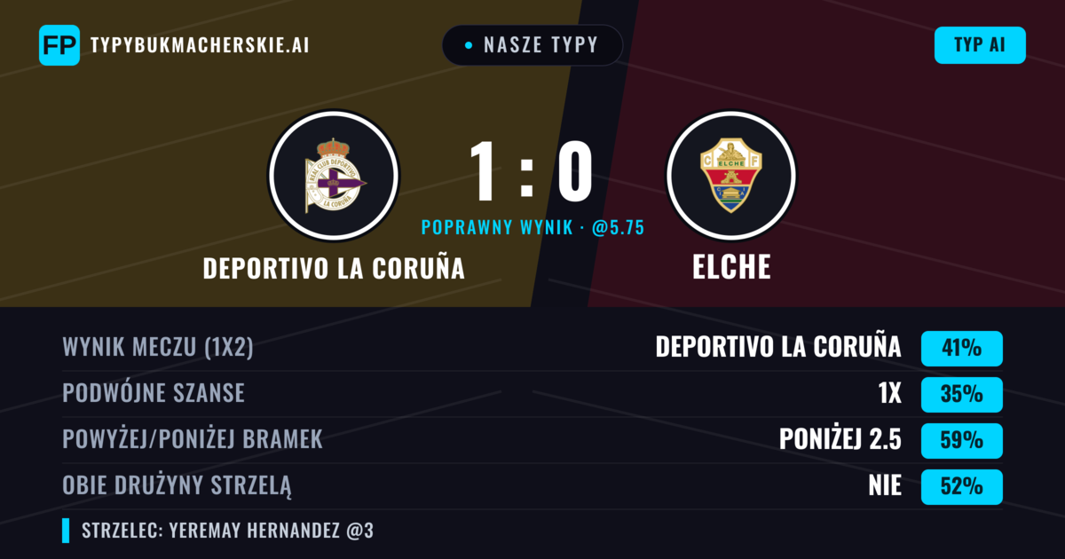 Nasze typy: Deportivo La Coruña vs Elche — Deportivo La Coruña — Wygrana (45%); Poniżej 2.5; Obie drużyny strzelą: Nie