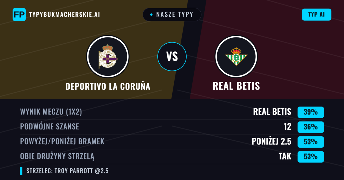 Nasze typy: Deportivo La Coruña vs Real Betis — Real Betis — Wygrana (49%); Powyżej 2.5; Obie drużyny strzelą: Tak