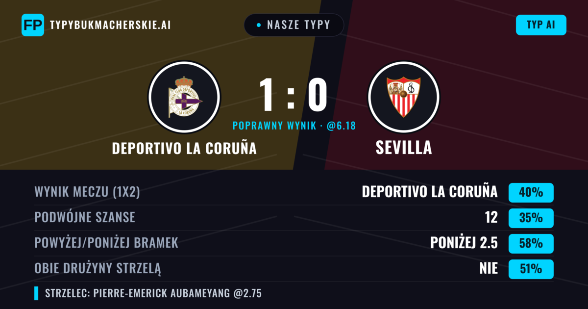 Nasze typy: Deportivo La Coruña vs Sevilla — Deportivo La Coruña — Wygrana (39%); Poniżej 2.5; Obie drużyny strzelą: Tak