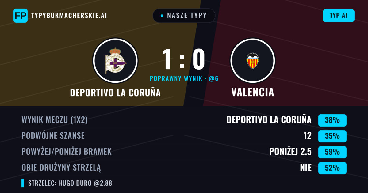 Nasze typy: Deportivo La Coruña vs Valencia — Deportivo La Coruña — Wygrana (39%); Poniżej 2.5; Obie drużyny strzelą: Nie