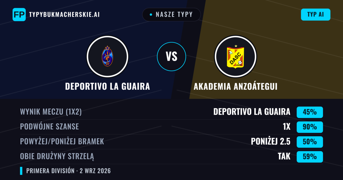 Nasze typy: Deportivo La Guaira vs Akademia Anzoátegui — Remis (45%); Poniżej 2.5; Obie drużyny strzelą: Tak