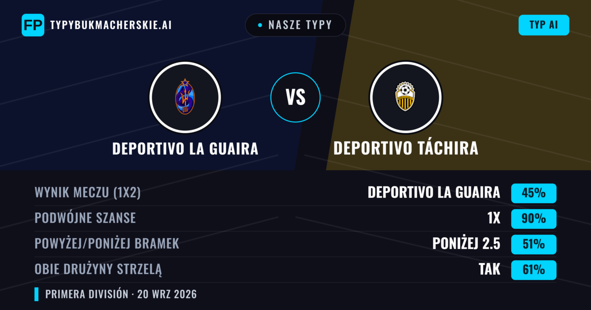 Nasze typy: Deportivo La Guaira vs Deportivo Táchira — Remis (45%); Poniżej 2.5; Obie drużyny strzelą: Tak
