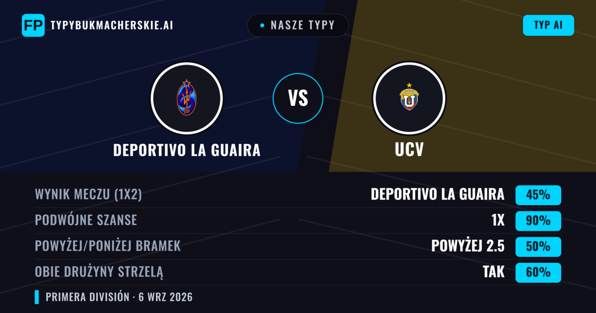 Nasze typy: Deportivo La Guaira vs UCV — Remis (45%); Powyżej 2.5; Obie drużyny strzelą: Tak