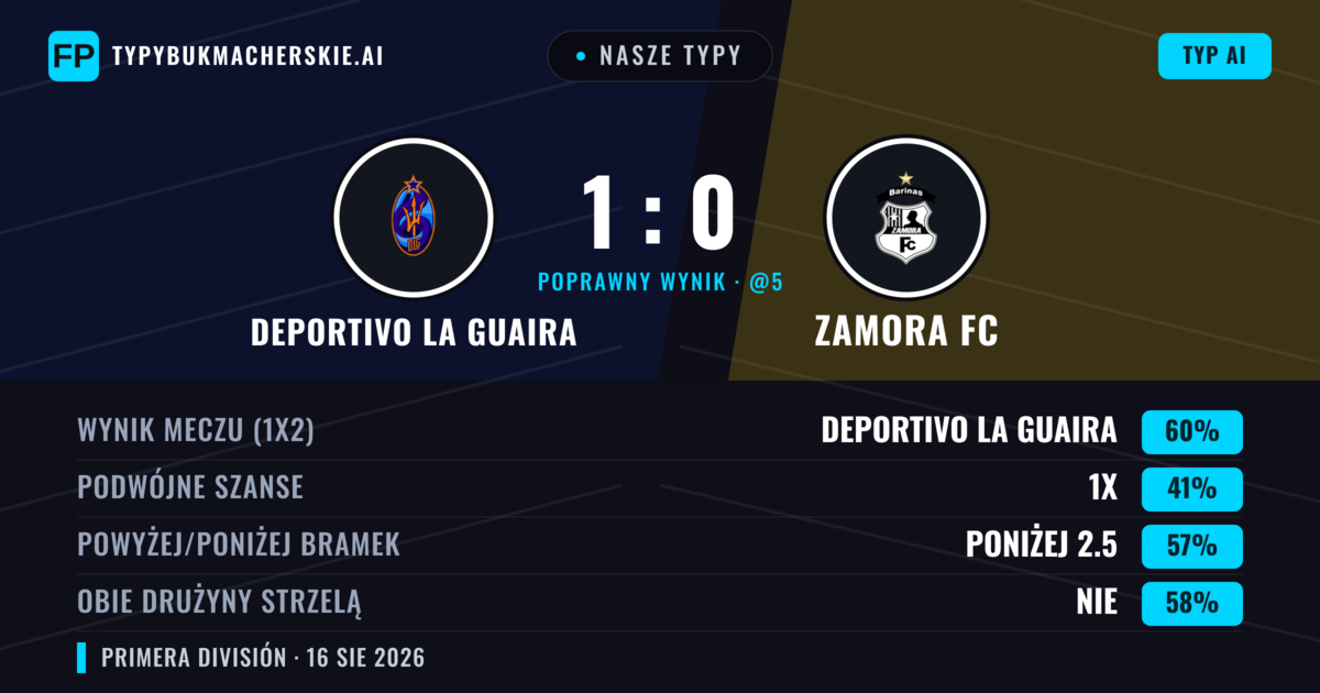 Nasze typy: Deportivo La Guaira vs Zamora FC — Deportivo La Guaira — Wygrana (58%); Poniżej 2.5; Obie drużyny strzelą: Nie