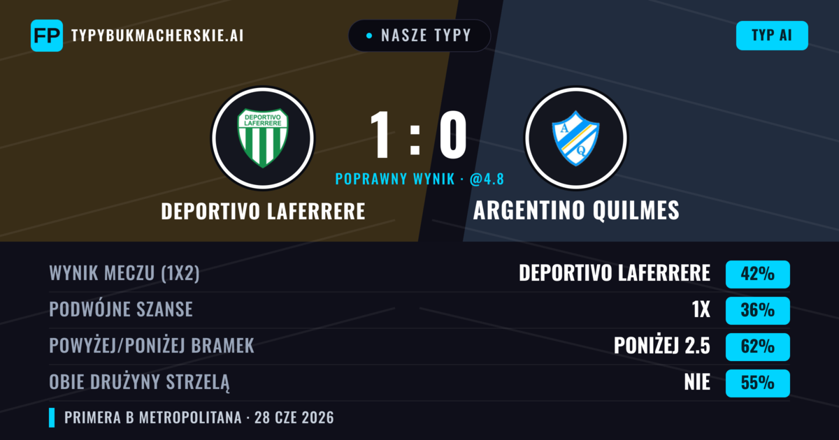 Nasze typy: Deportivo Laferrere vs Argentino Quilmes — Deportivo Laferrere — Wygrana (39%); Poniżej 2.5; Obie drużyny strzelą: Nie