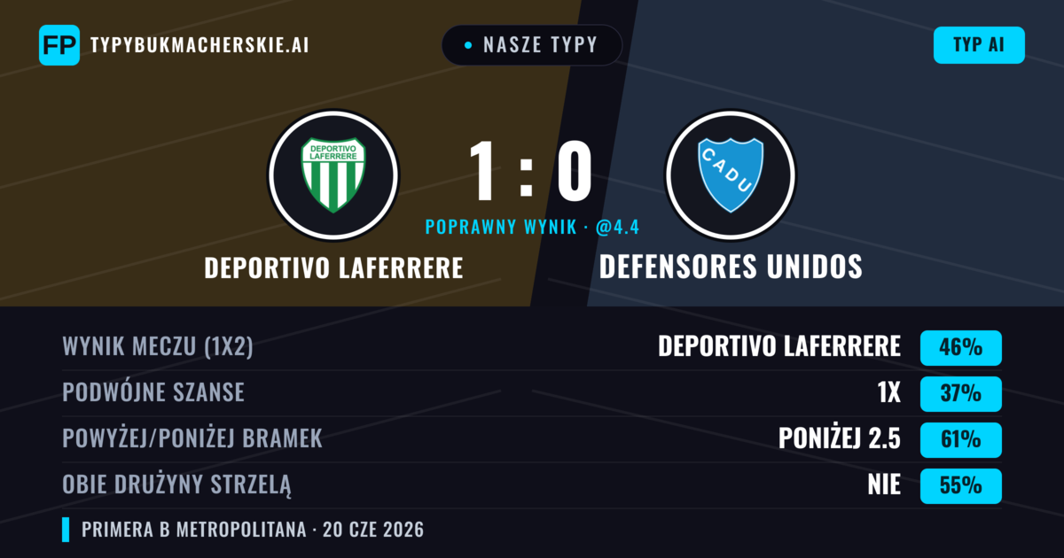 Nasze typy: Deportivo Laferrere vs Defensores Unidos — Deportivo Laferrere — Wygrana (46%); Poniżej 2.5; Obie drużyny strzelą: Nie