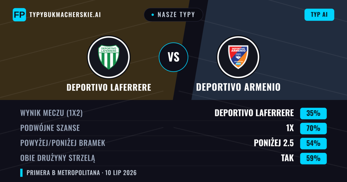 Nasze typy: Deportivo Laferrere vs Deportivo Armenio — Deportivo Laferrere — Wygrana (40%); Poniżej 2.5; Obie drużyny strzelą: Nie