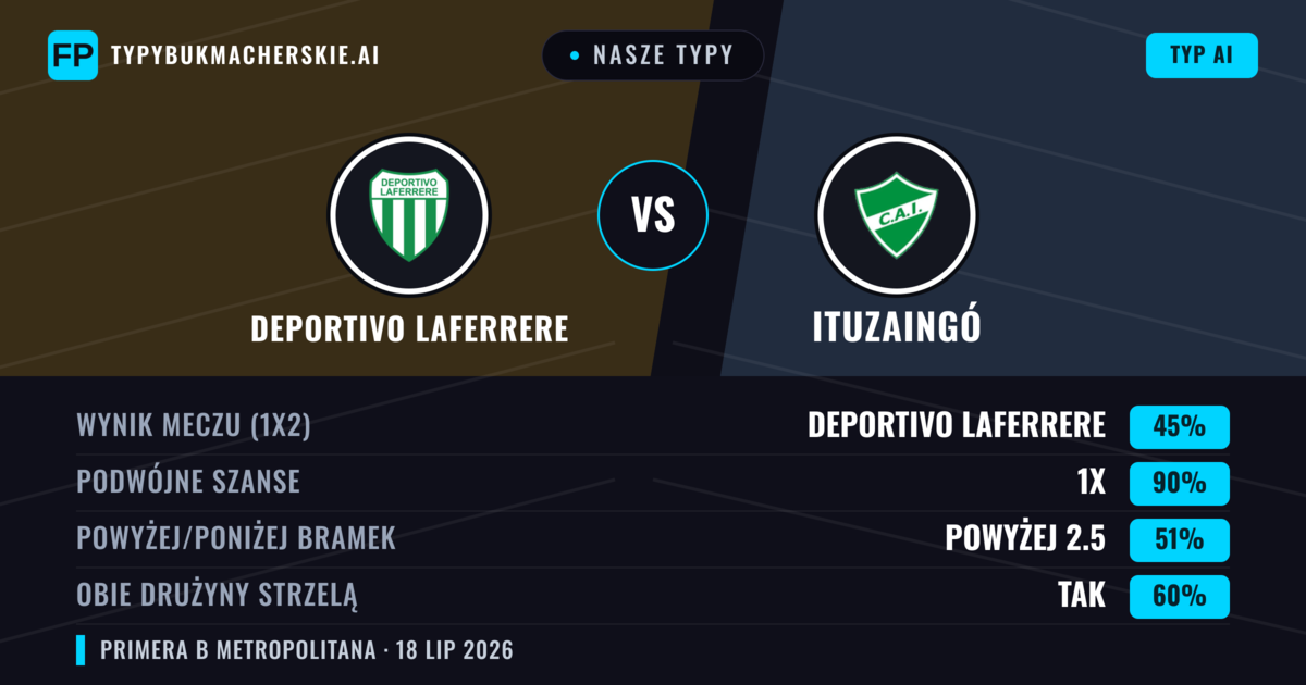 Nasze typy: Deportivo Laferrere vs Ituzaingó — Deportivo Laferrere — Wygrana (56%); Poniżej 2.5; Obie drużyny strzelą: Nie