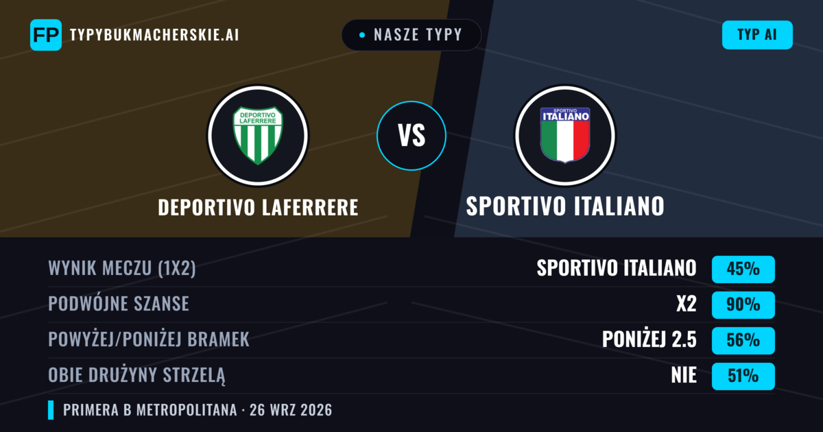 Nasze typy: Deportivo Laferrere vs Sportivo Italiano — Sportivo Italiano — Wygrana (38%); Poniżej 2.5; Obie drużyny strzelą: Nie