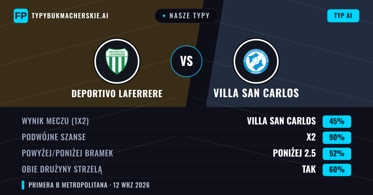Nasze typy: Deportivo Laferrere vs Villa San Carlos — Remis (45%); Poniżej 2.5; Obie drużyny strzelą: Tak