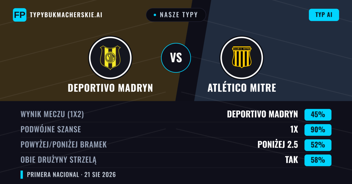 Nasze typy: Deportivo Madryn vs Atlético Mitre — Deportivo Madryn — Wygrana (49%); Poniżej 2.5; Obie drużyny strzelą: Nie