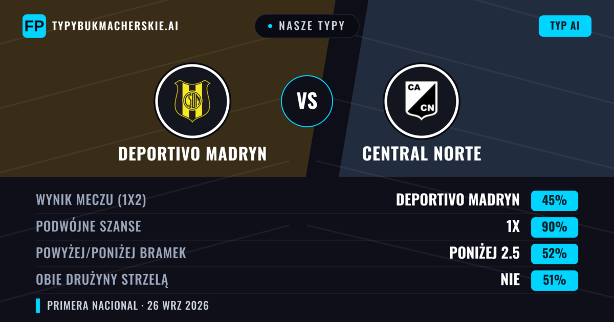 Nasze typy: Deportivo Madryn vs Central Norte — Remis (45%); Poniżej 2.5; Obie drużyny strzelą: Nie