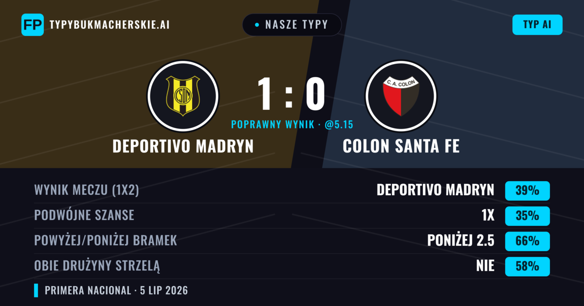 Nasze typy: Deportivo Madryn vs Colon Santa Fe — Deportivo Madryn — Wygrana (39%); Poniżej 2.5; Obie drużyny strzelą: Nie
