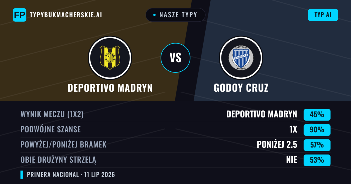 Nasze typy: Deportivo Madryn vs Godoy Cruz — Remis (45%); Poniżej 2.5; Obie drużyny strzelą: Nie