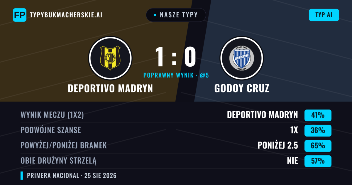 Nasze typy: Deportivo Madryn vs Godoy Cruz — Deportivo Madryn — Wygrana (45%); Poniżej 2.5; Obie drużyny strzelą: Nie